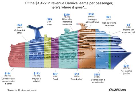 is cruise business profitable